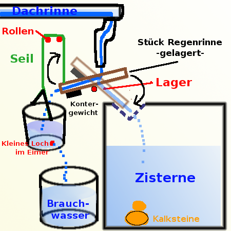 Regenwasser-Schmutzableiter von Bernhard