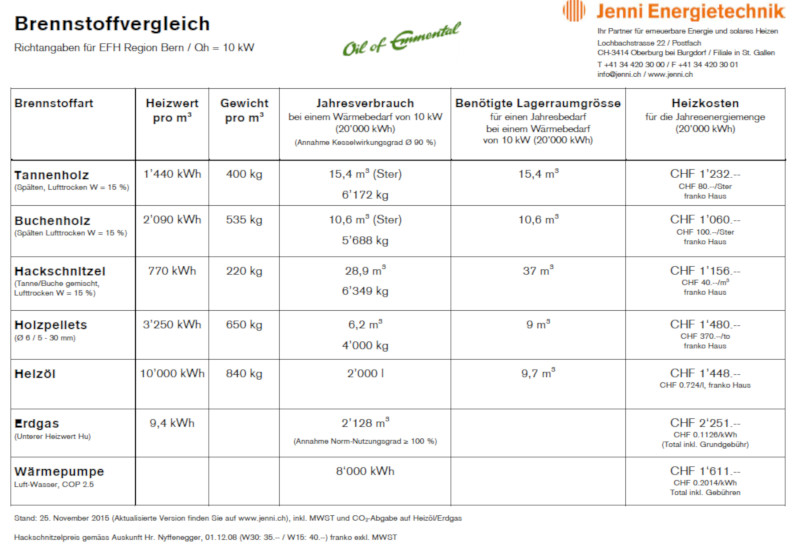 Brennstoff-Vergleich von Jenni-Energietechnik.jpg