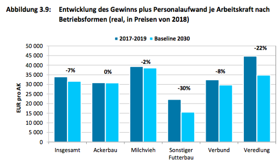 Prognose_Thünen_Landwirtschaftliche_Einkommen.png